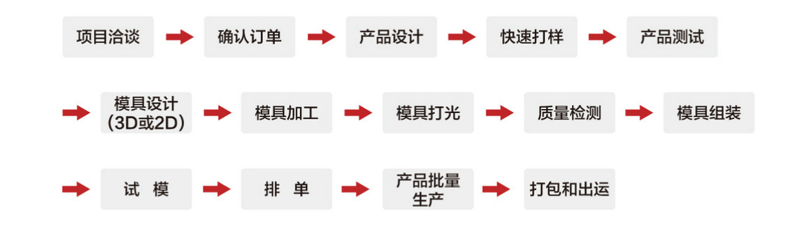 模具开发打产品服务流程图