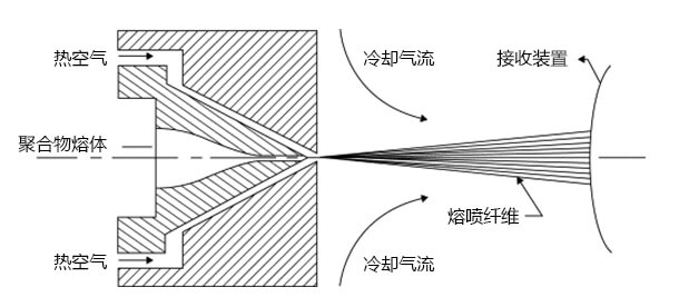 熔喷布成型解析