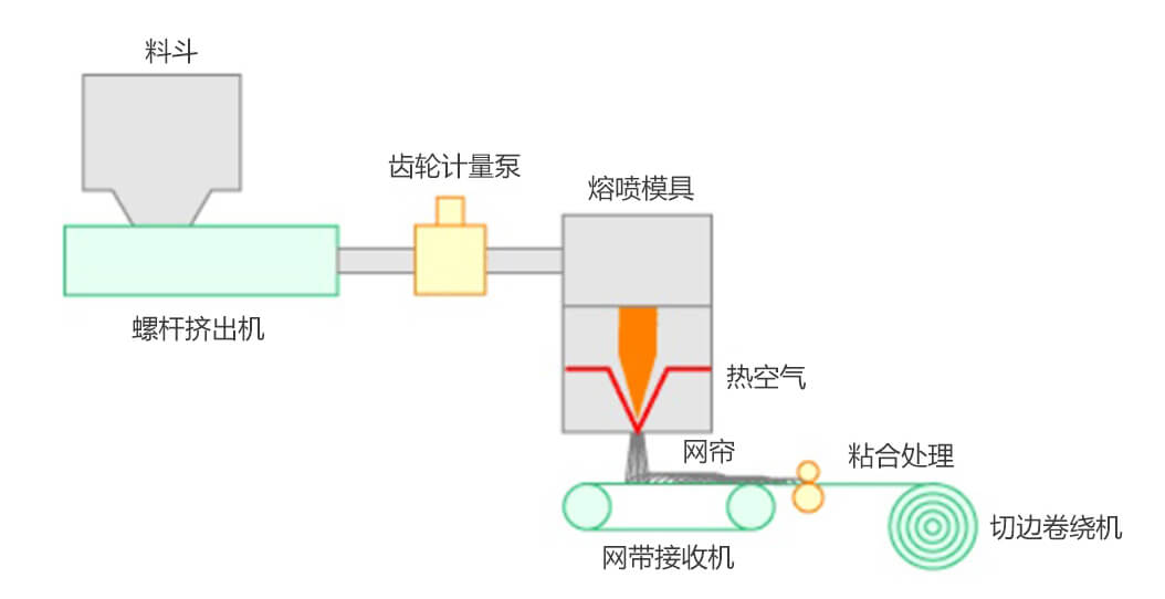 熔喷非织造工艺流程