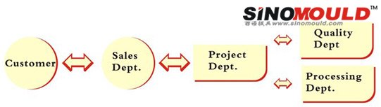 西诺模具项目流程表